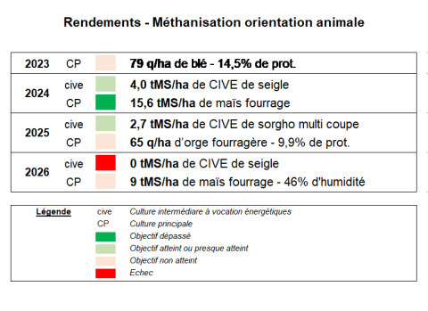 Table des rendements sur le système Méthanisation Orientation Animale