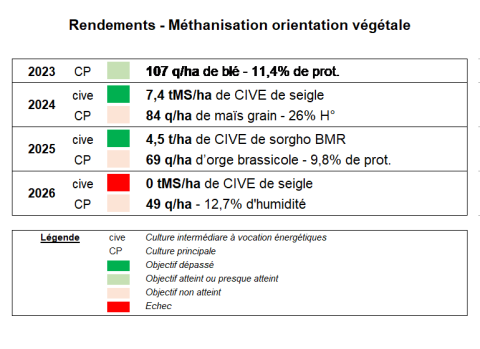 Table des rendements sur le système Méthanisation Orientation Végétale
