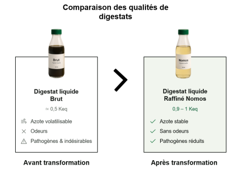 Comparaison des qualités de digestats liquide brute et raffiné