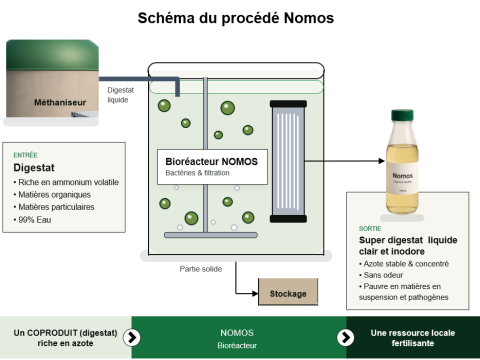 Schéma du procédé Nomos