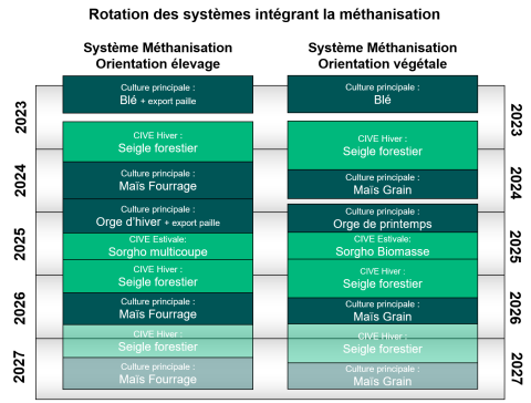Rotation des deux systèmes intégrant la méthanisation